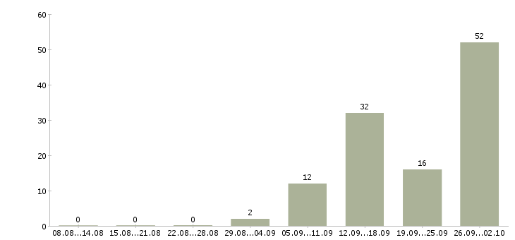 Работа сотрудник склада в Тольятти - Число вакансий в Тольятти по специальности сотрудник склада за 2 месяца