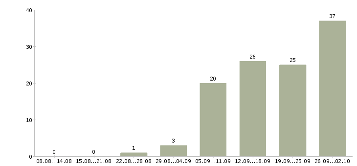 Работа менеджер направления в Тюмени - Число вакансий в Тюмени по специальности менеджер направления за 2 месяца