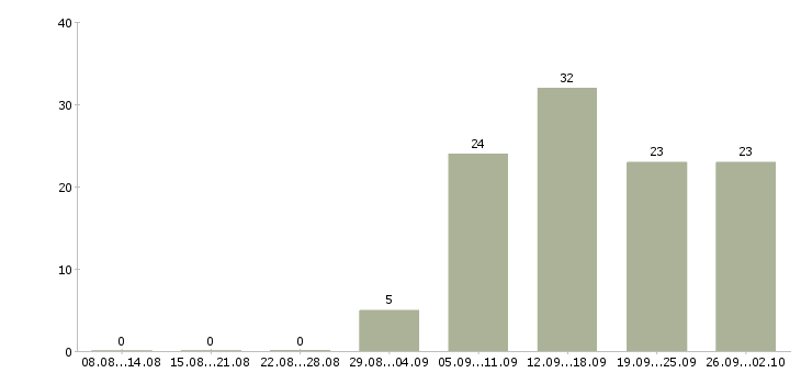 Работа менеджер по персоналу и обучению в Тюмени - Число вакансий в Тюмени по специальности менеджер по персоналу и обучению за 2 месяца