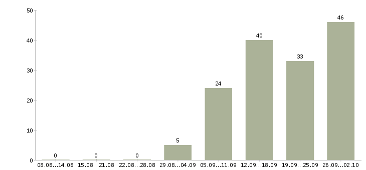 Работа приглашаем сотрудников в Тюмени - Число вакансий в Тюмени по специальности приглашаем сотрудников за 2 месяца