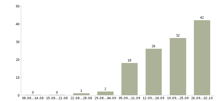 Работа водитель с категорией в в Уфе - Число вакансий в Уфе по специальности водитель с категорией в за 2 месяца