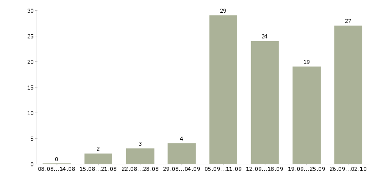 Работа доход дома в Уфе - Число вакансий в Уфе по специальности доход дома за 2 месяца