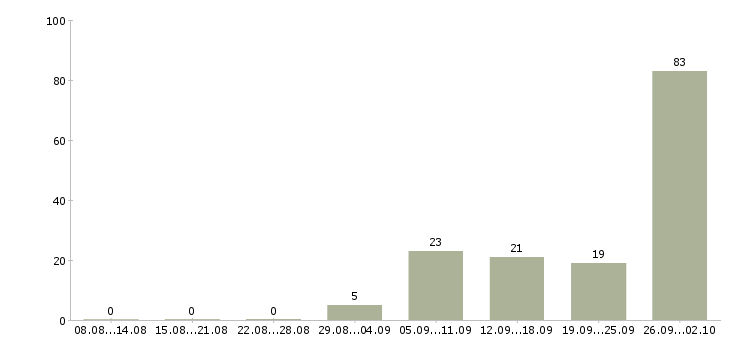 Работа подработка и работа в Химках - Число вакансий в Химках по специальности подработка и работа за 2 месяца