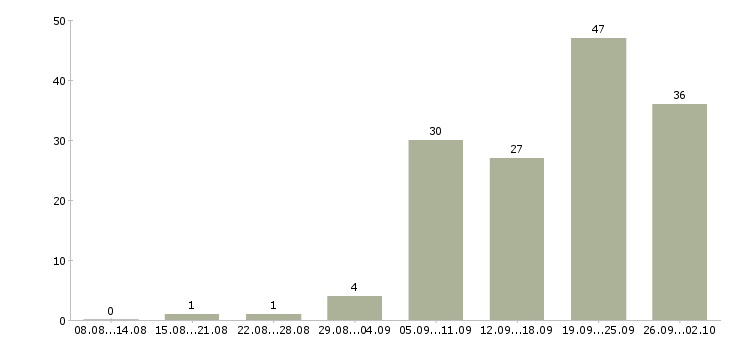 Работа грузчик график 2 2 в Челябинске - Число вакансий в Челябинске по специальности грузчик график 2 2 за 2 месяца