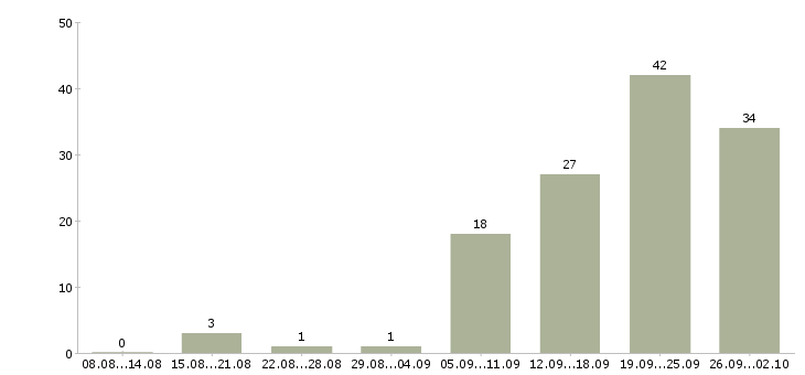 Работа менеджер региональный в Челябинске - Число вакансий в Челябинске по специальности менеджер региональный за 2 месяца