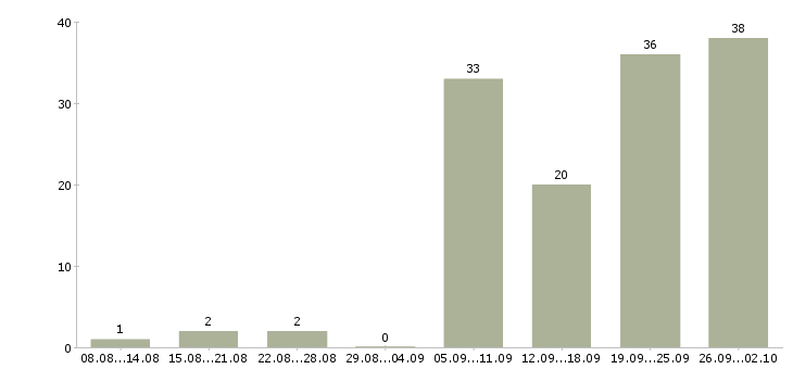 Работа сетевая в Челябинске - Число вакансий в Челябинске по специальности сетевая за 2 месяца