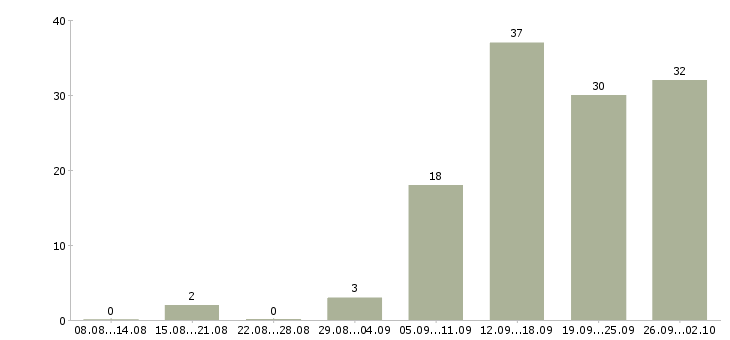 Работа менеджер по работе с сетями в Ярославле - Число вакансий в Ярославле по специальности менеджер по работе с сетями за 2 месяца