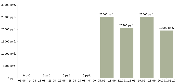 Вакансии администратор продаж в Домодедово - Медиана зарплат администратор продаж в Домодедово за 2 месяца
