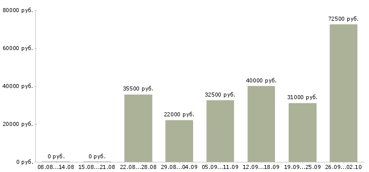 Вакансии без опыта обучение бесплатно в Краснодаре - Медиана зарплат без опыта обучение бесплатно в Краснодаре за 2 месяца