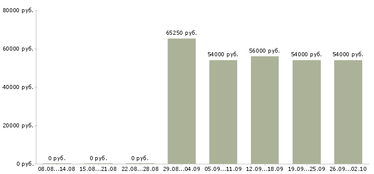Вакансии бригадир производства Санкт-петербург - Медиана зарплат бригадир производства Санкт-петербург за 2 месяца
