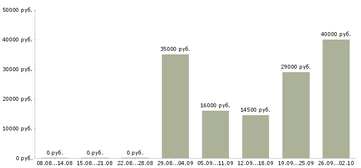 Вакансии бухгалтер в офис в Домодедово - Медиана зарплат бухгалтер в офис в Домодедово за 2 месяца