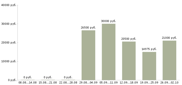 Вакансии бухгалтер оп в Барнауле - Медиана зарплат бухгалтер оп в Барнауле за 2 месяца