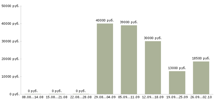 Вакансии бухгалтер по заработной плате в Рязани - Медиана зарплат бухгалтер по заработной плате в Рязани за 2 месяца
