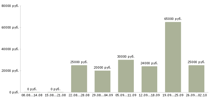 Вакансии в интернете из дома в Иркутске - Медиана зарплат в интернете из дома в Иркутске за 2 месяца