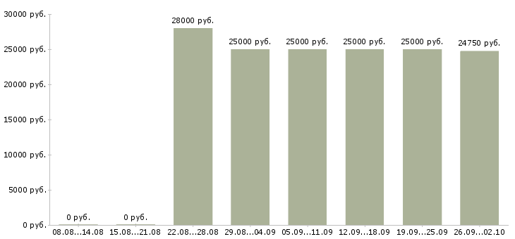 Вакансии в удобное время в Владимире - Медиана зарплат в удобное время в Владимире за 2 месяца