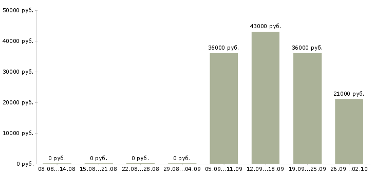 Вакансии водитель в с Якутия - Медиана зарплат водитель в с Якутия за 2 месяца