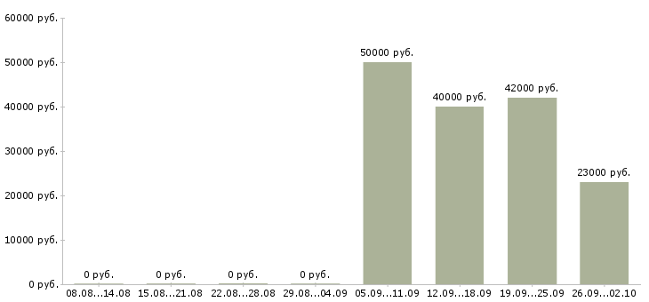 Вакансии водитель категория с в Иркутске - Медиана зарплат водитель категория с в Иркутске за 2 месяца