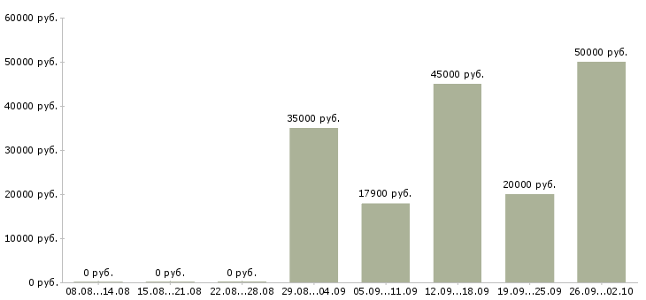 Вакансии водитель на автомобиле Ростов-на-дону - Медиана зарплат водитель на автомобиле Ростов-на-дону за 2 месяца