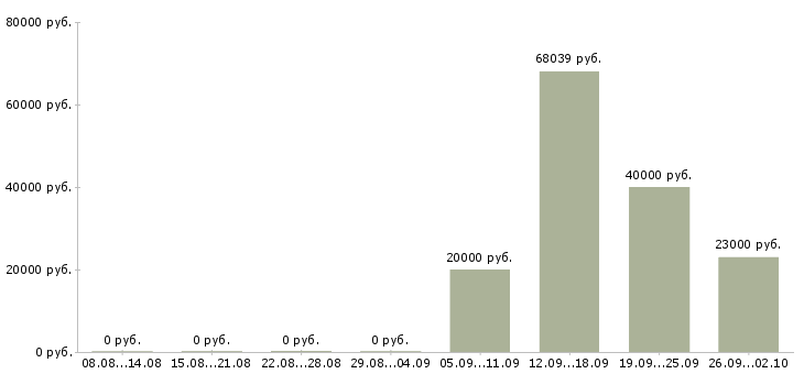 Вакансии водитель с категорией с в Иркутске - Медиана зарплат водитель с категорией с в Иркутске за 2 месяца