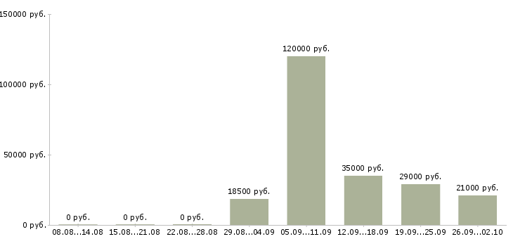 Вакансии временная в Тольятти - Медиана зарплат временная в Тольятти за 2 месяца