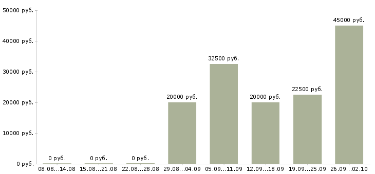 Вакансии всем в Сыктывкаре - Медиана зарплат всем в Сыктывкаре за 2 месяца