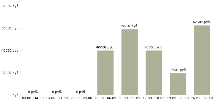 Вакансии главный специалист по в Хабаровске - Медиана зарплат главный специалист по в Хабаровске за 2 месяца