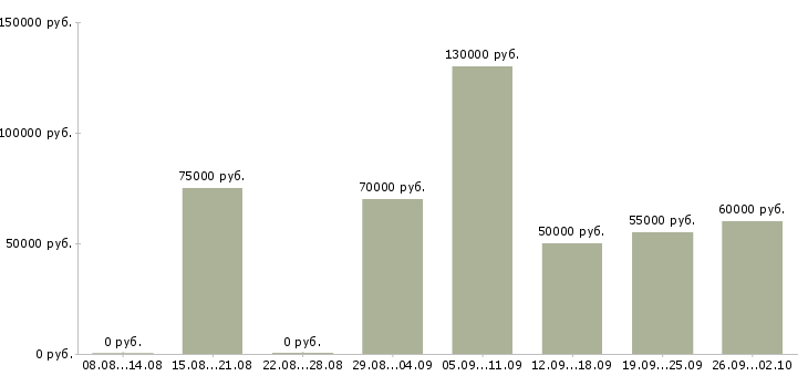 Вакансии гувернантка с английским языком в Москве - Медиана зарплат гувернантка с английским языком в Москве за 2 месяца