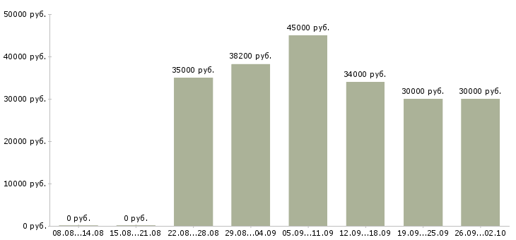 Вакансии директор по развитию в Челябинске - Медиана зарплат директор по развитию в Челябинске за 2 месяца