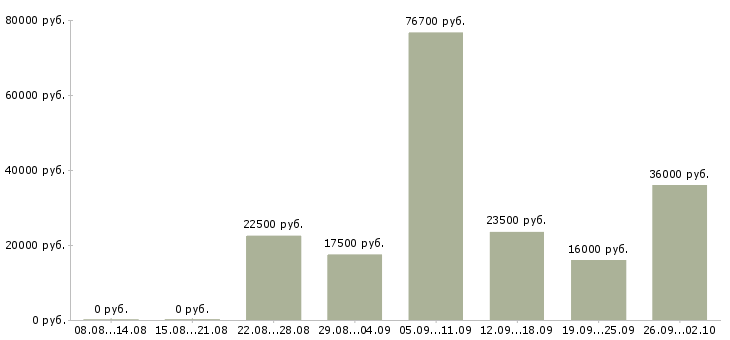 Вакансии для активных на дому в Вологде - Медиана зарплат для активных на дому в Вологде за 2 месяца