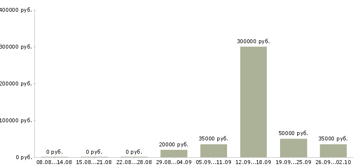 Вакансии для всех в Сургуте - Медиана зарплат для всех в Сургуте за 2 месяца