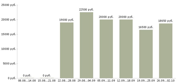 Вакансии для работы на дому в Чите - Медиана зарплат для работы на дому в Чите за 2 месяца