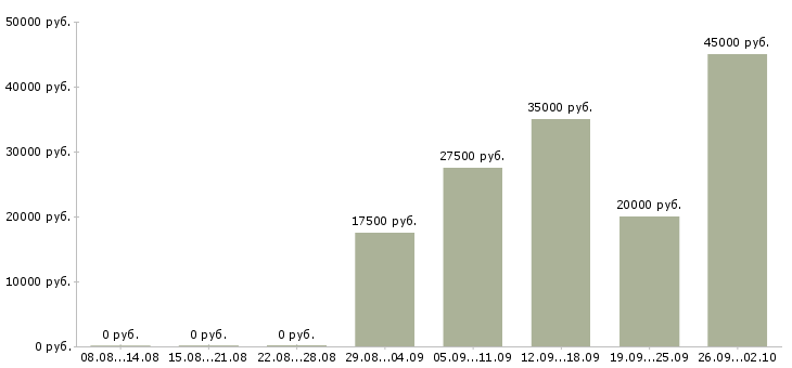 Вакансии дома через интернет в Калининграде - Медиана зарплат дома через интернет в Калининграде за 2 месяца