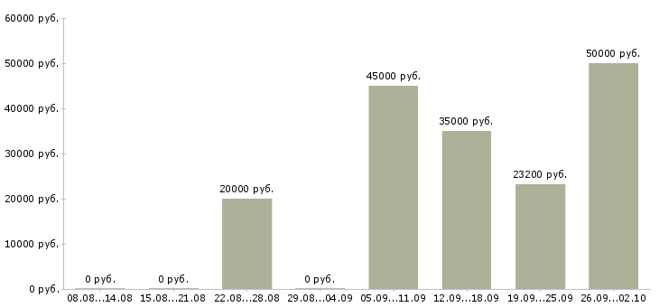 Вакансии дополнительный доход дома Санкт-петербург - Медиана зарплат дополнительный доход дома Санкт-петербург за 2 месяца