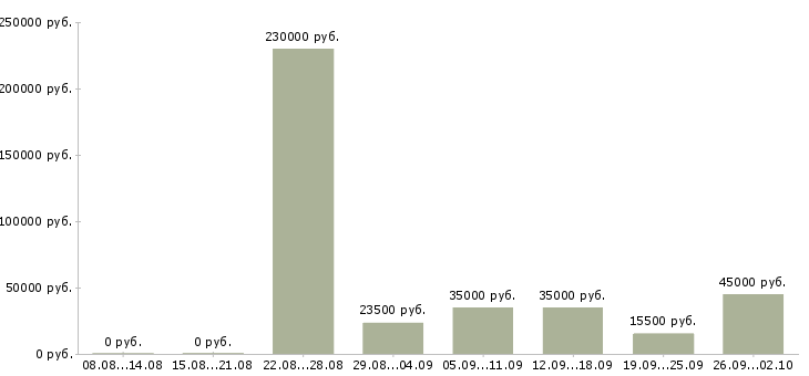 Вакансии зарабатывай дома работая в интернете в Кургане - Медиана зарплат зарабатывай дома работая в интернете в Кургане за 2 месяца