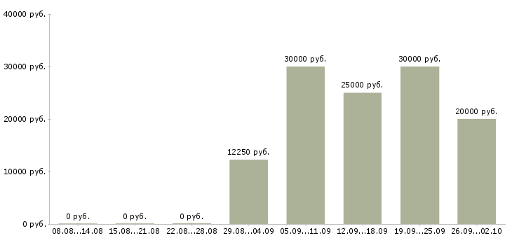 Вакансии зарабатывайте дома Чувашия - Медиана зарплат зарабатывайте дома Чувашия за 2 месяца