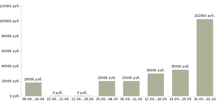 Вакансии зарабатывайте с нами Коми - Медиана зарплат зарабатывайте с нами Коми за 2 месяца