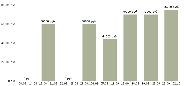 Вакансии инженер отдела эксплуатации в Москве - Медиана зарплат инженер отдела эксплуатации в Москве за 2 месяца