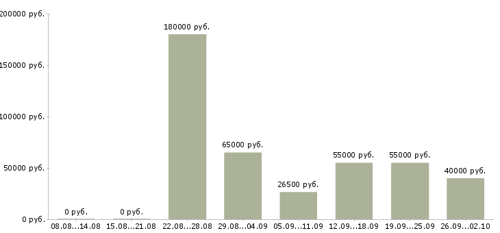 Вакансии инженер по планированию производства в Москве - Медиана зарплат инженер по планированию производства в Москве за 2 месяца