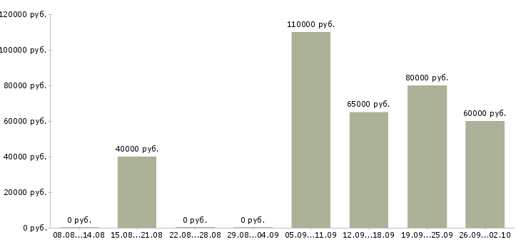 Вакансии инженер проектного отдела Санкт-петербург - Медиана зарплат инженер проектного отдела Санкт-петербург за 2 месяца