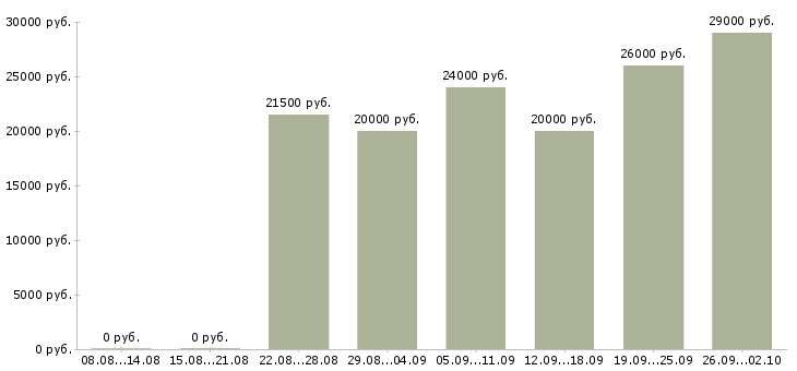 Вакансии интернет консультант в Челябинске - Медиана зарплат интернет консультант в Челябинске за 2 месяца