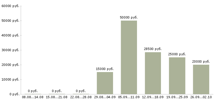 Вакансии интернет проект в Брянске - Медиана зарплат интернет проект в Брянске за 2 месяца