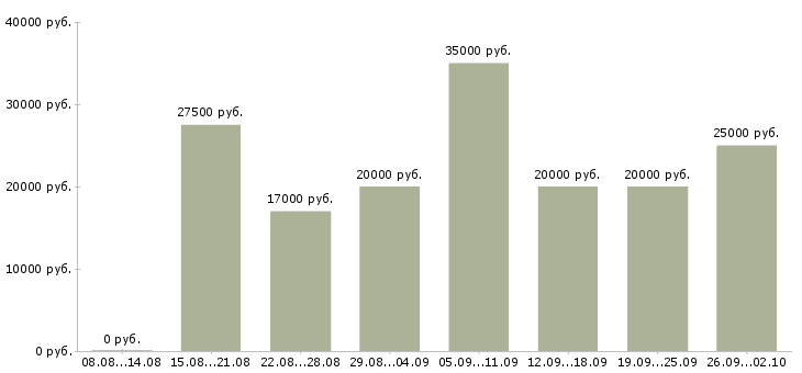 Вакансии клиент менеджер в Стерлитамаке - Медиана зарплат клиент менеджер в Стерлитамаке за 2 месяца