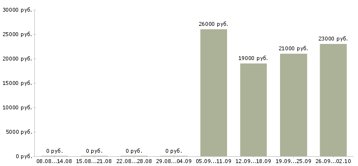 Вакансии консультант в офисе в Серпухове - Медиана зарплат консультант в офисе в Серпухове за 2 месяца