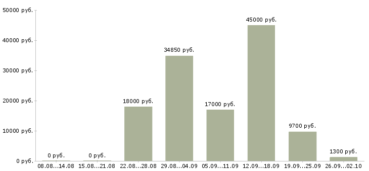 Вакансии кулинар в Барнауле - Медиана зарплат кулинар в Барнауле за 2 месяца