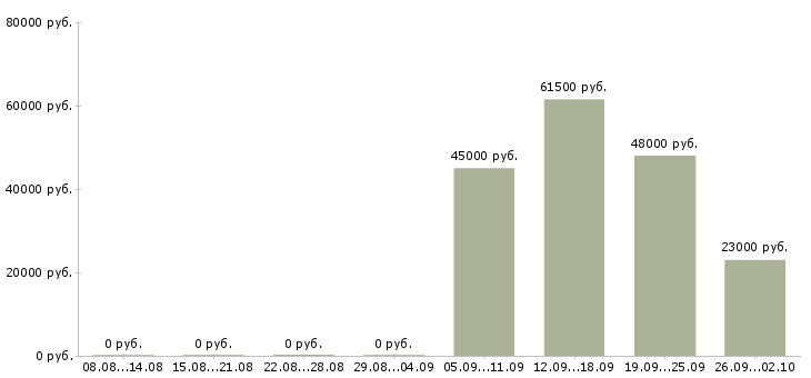 Вакансии логист в день в Ижевске - Медиана зарплат логист в день в Ижевске за 2 месяца