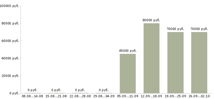 Вакансии логист в день в Тамбове - Медиана зарплат логист в день в Тамбове за 2 месяца