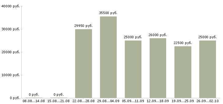 Вакансии менеджер без опыта в Тюмени - Медиана зарплат менеджер без опыта в Тюмени за 2 месяца