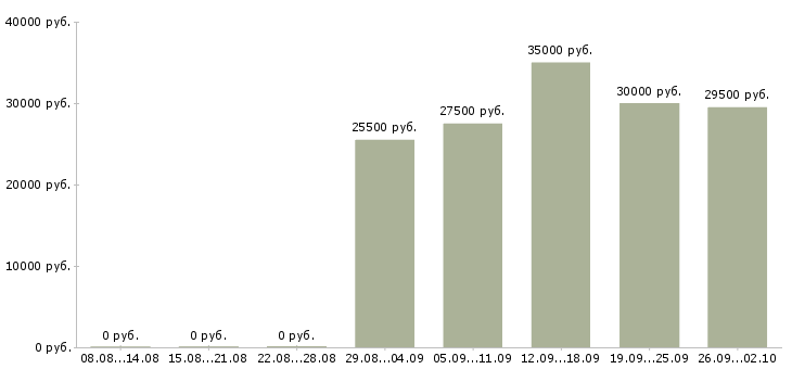 Вакансии менеджер в учебный центр Татарстан - Медиана зарплат менеджер в учебный центр Татарстан за 2 месяца