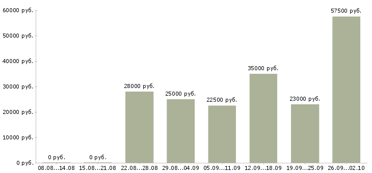 Вакансии менеджер для работы через интернет в Саратове - Медиана зарплат менеджер для работы через интернет в Саратове за 2 месяца