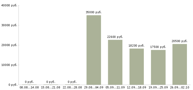 Вакансии менеджер по документации в Барнауле - Медиана зарплат менеджер по документации в Барнауле за 2 месяца